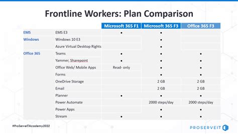 microsoft f3 vs office f3|microsoft f3 license limitations.